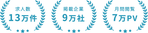 求人数13万件、掲載企業9万社、月間閲覧7万PV