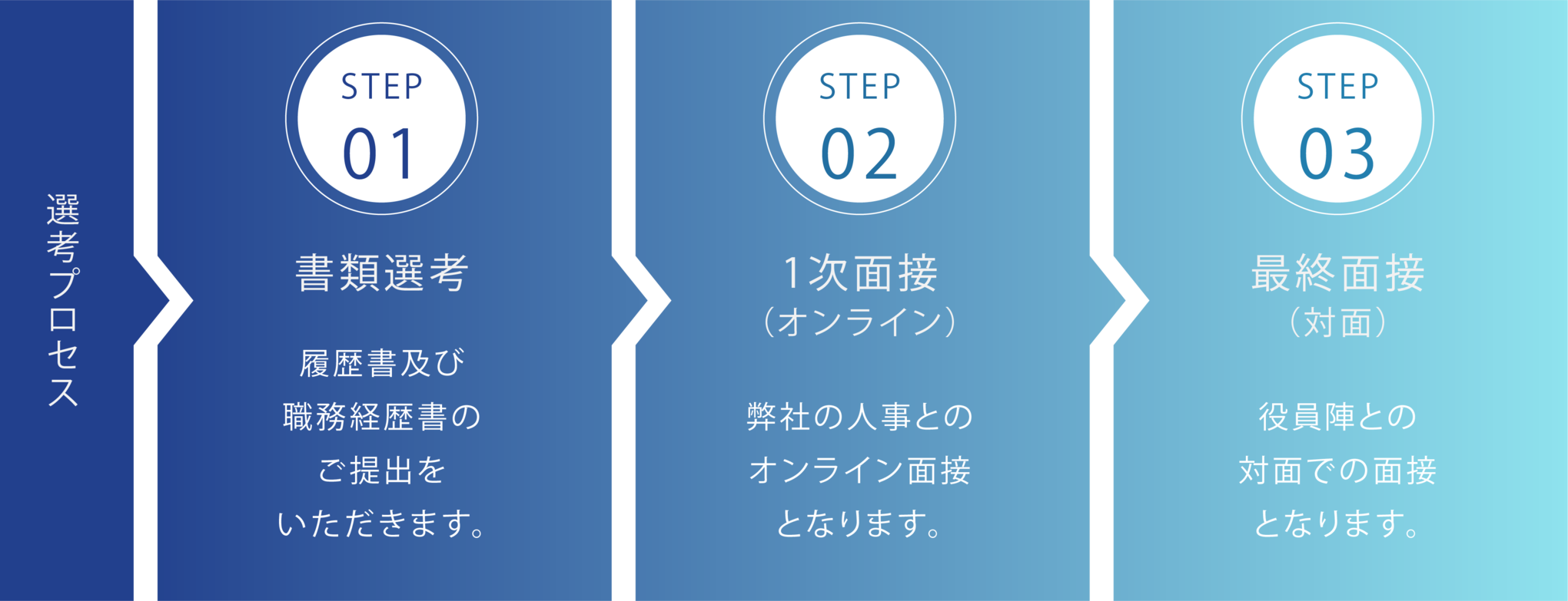 選考プロセス STEP01 書類選考、STEP02 1次面接（オンライン）、STEP03 最終面接（対面）