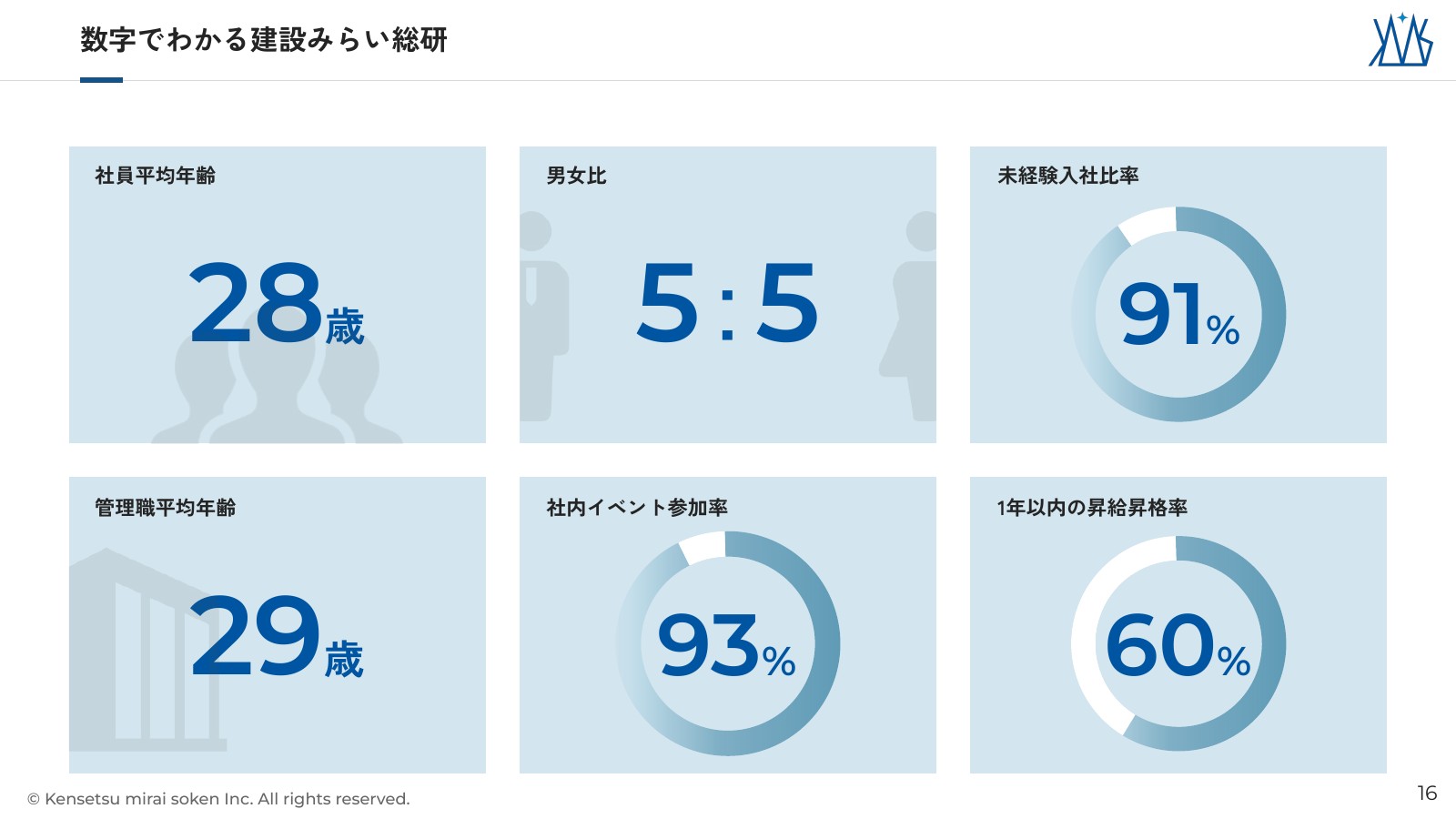 会社説明スライド 16/22枚目